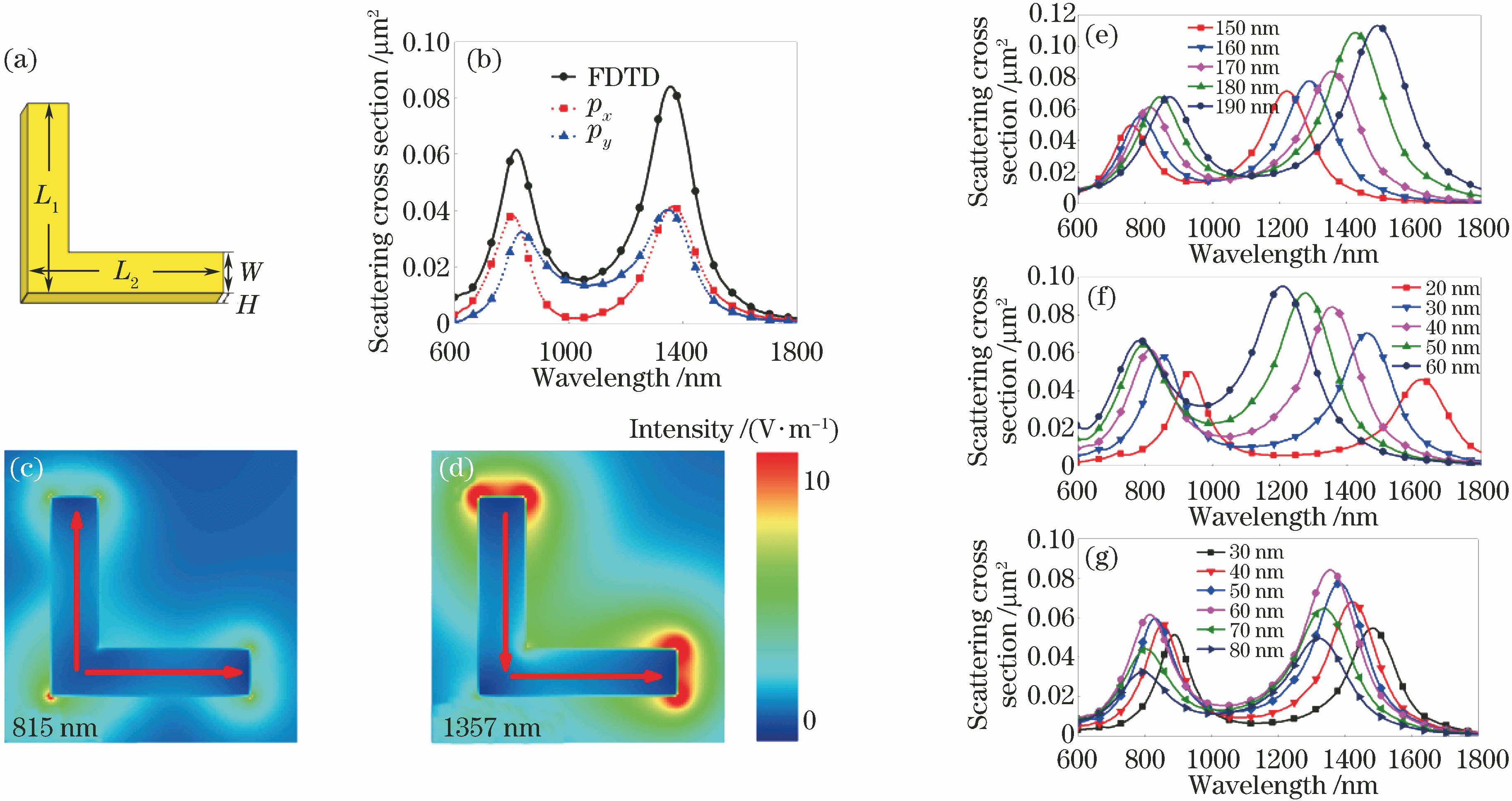 Optical responses of single L-shaped gold nanorod. (a) Schematic of L-shaped gold nanorod; (b) scattering spectrum of nanorod (solid line) and contribution of electric dipole scattering in x and y directions (dashed line); near-field distribution characteristics of (c) anti-bonding and (d) bonding localized surface plasmon resonances; (e) variation in scattering spectrum with length of nanorod; (f) variation in scattering spectrum with width of nanorod; (g) variation in scattering spectrum with