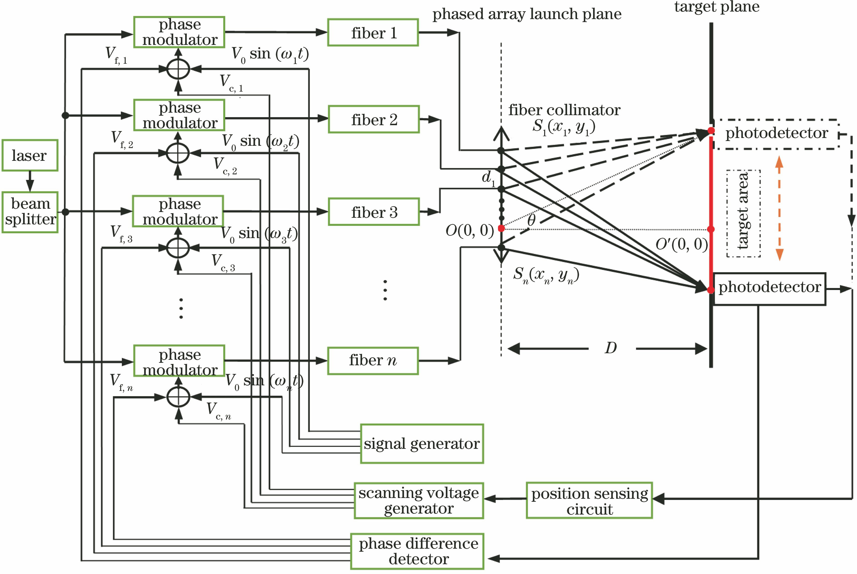 Scanning control schematic of N-beam fiber-optic interferometric phased array