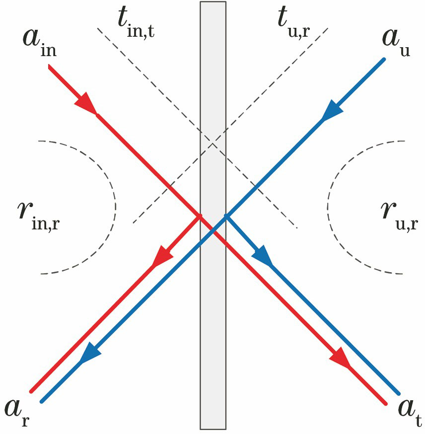 Optical beam splitter (quantum-mechanical model)