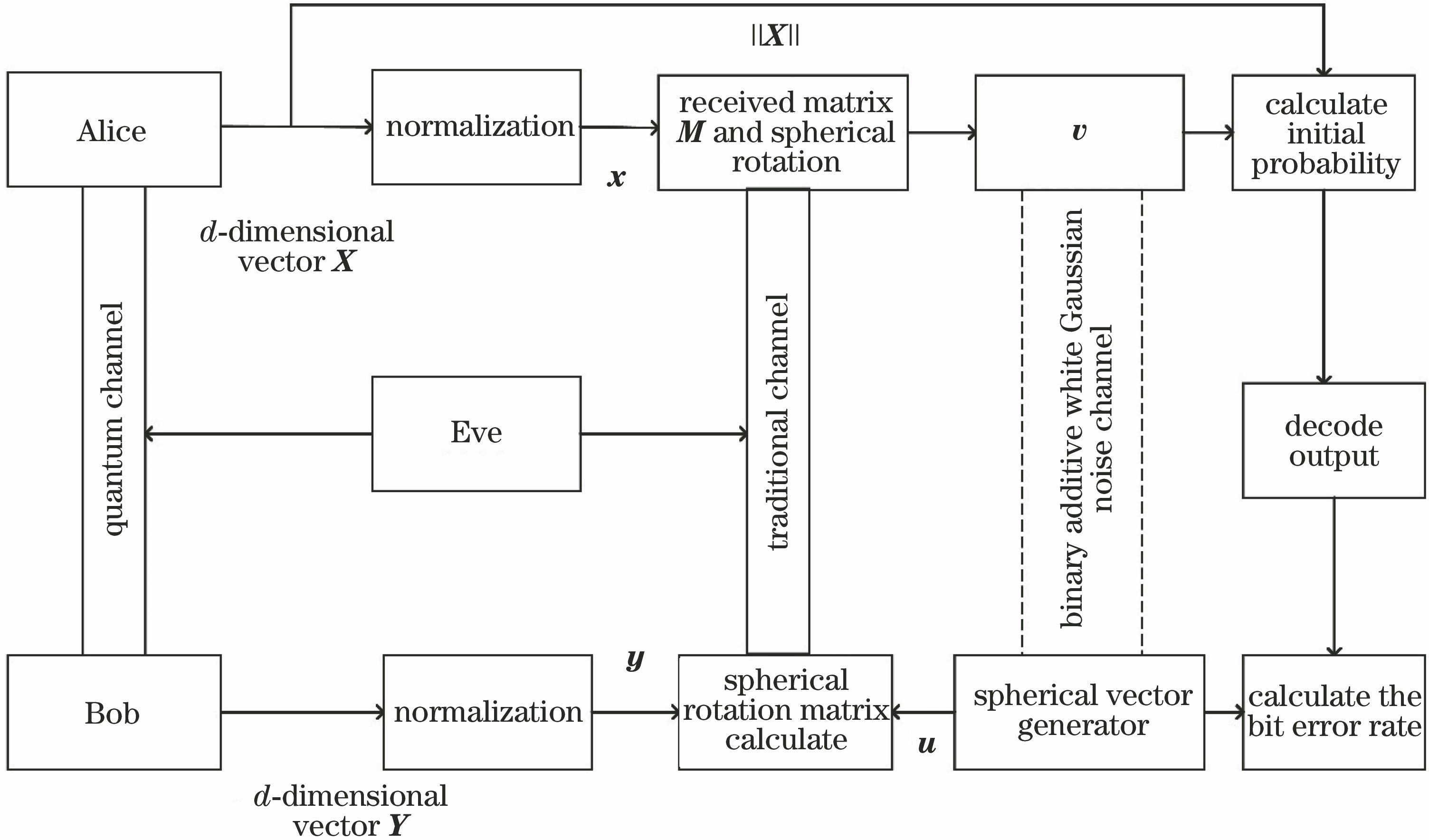 Overall diagram of multidimensional reconciliation algorithm