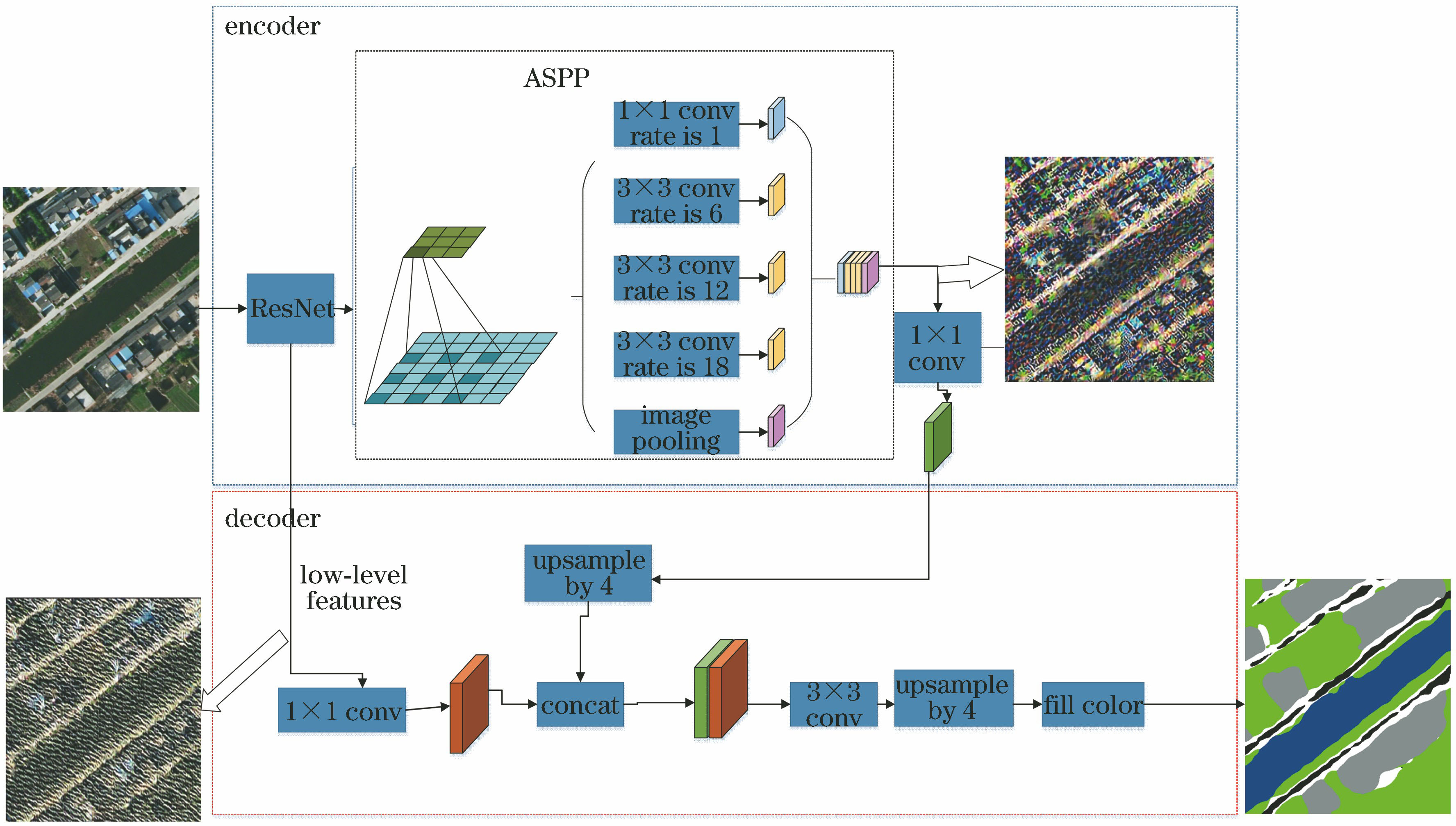 System diagram of remote sensing image classification based on DeepLab-v3+