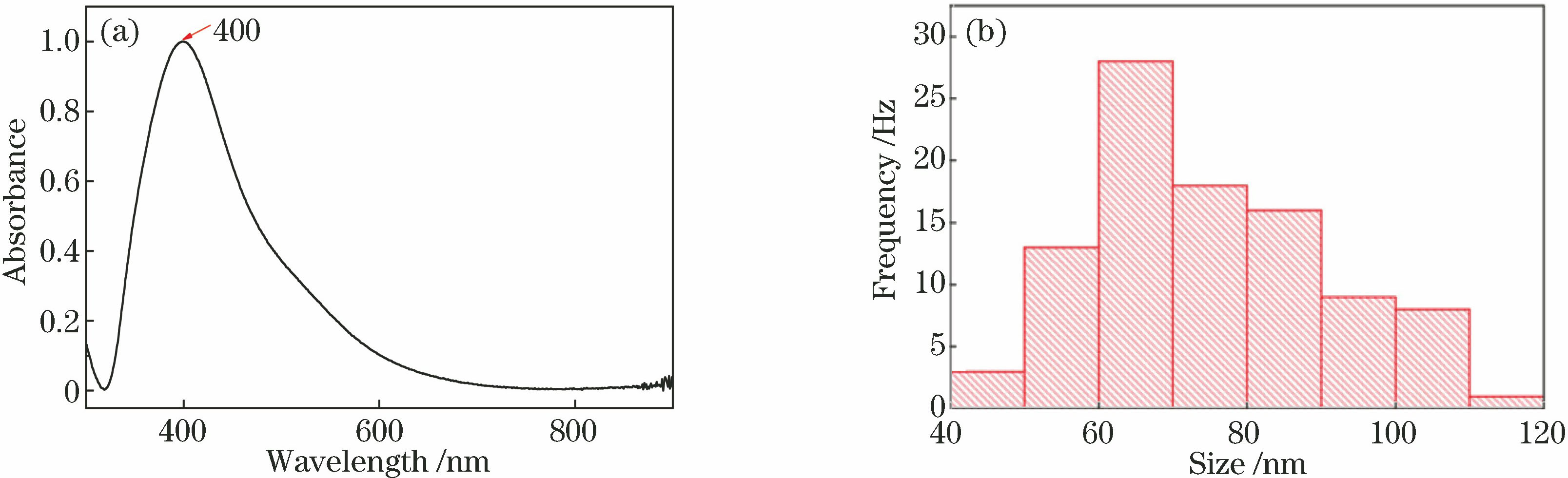 UV-VIS absorption spectrum and size distribution of silver nanoparticles. (a) UV-VIS spectrum of silver nanoparticles; (b) size distribution of silver nanoparticles
