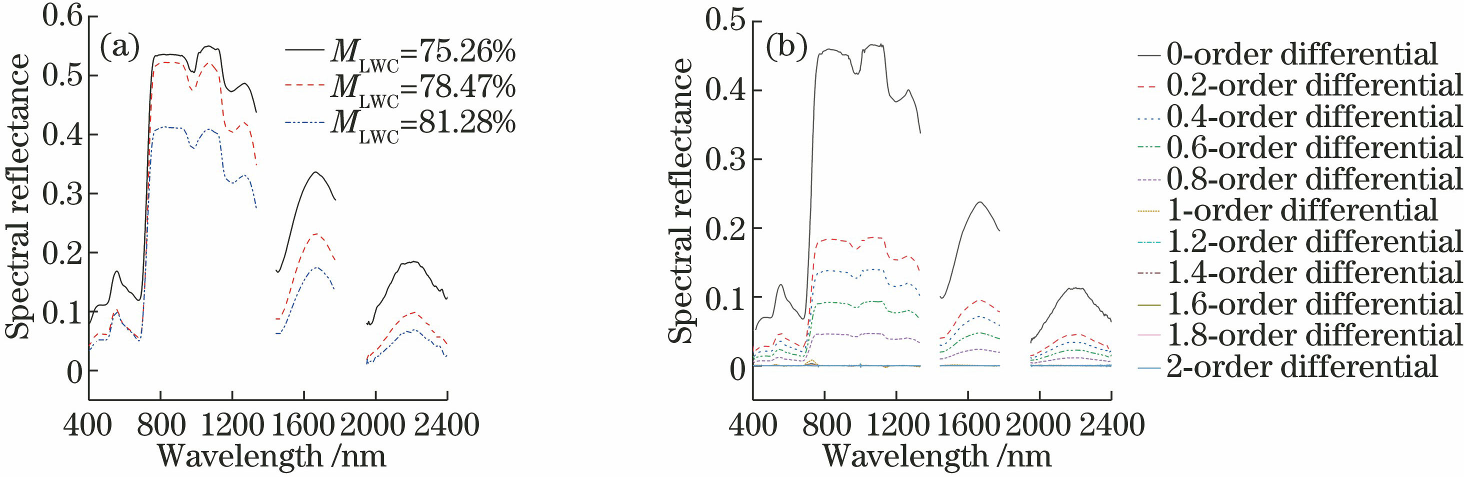 Canopy spectral curves of spring wheat. (a) Canopy spectral curves of spring wheat with different water contents; (b) canopy spectral curves of spring wheat with 0-order to 2-order differentials