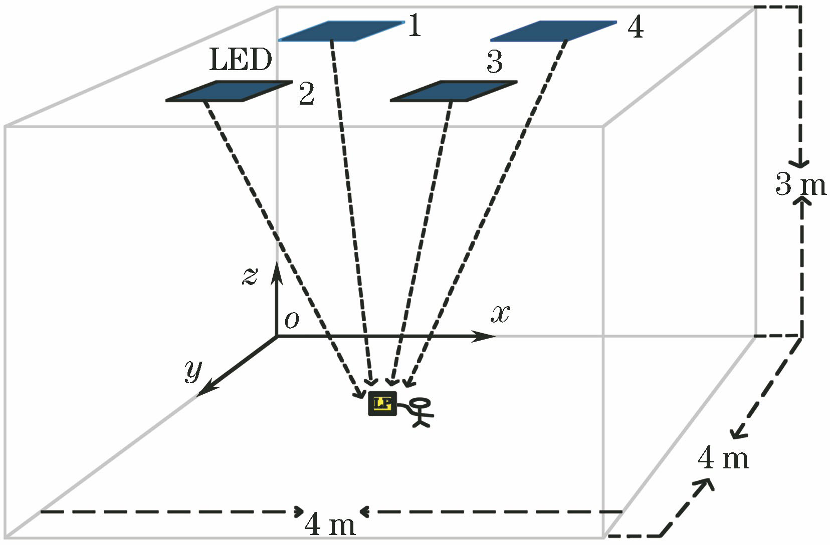 Model of visible light indoor positioning system