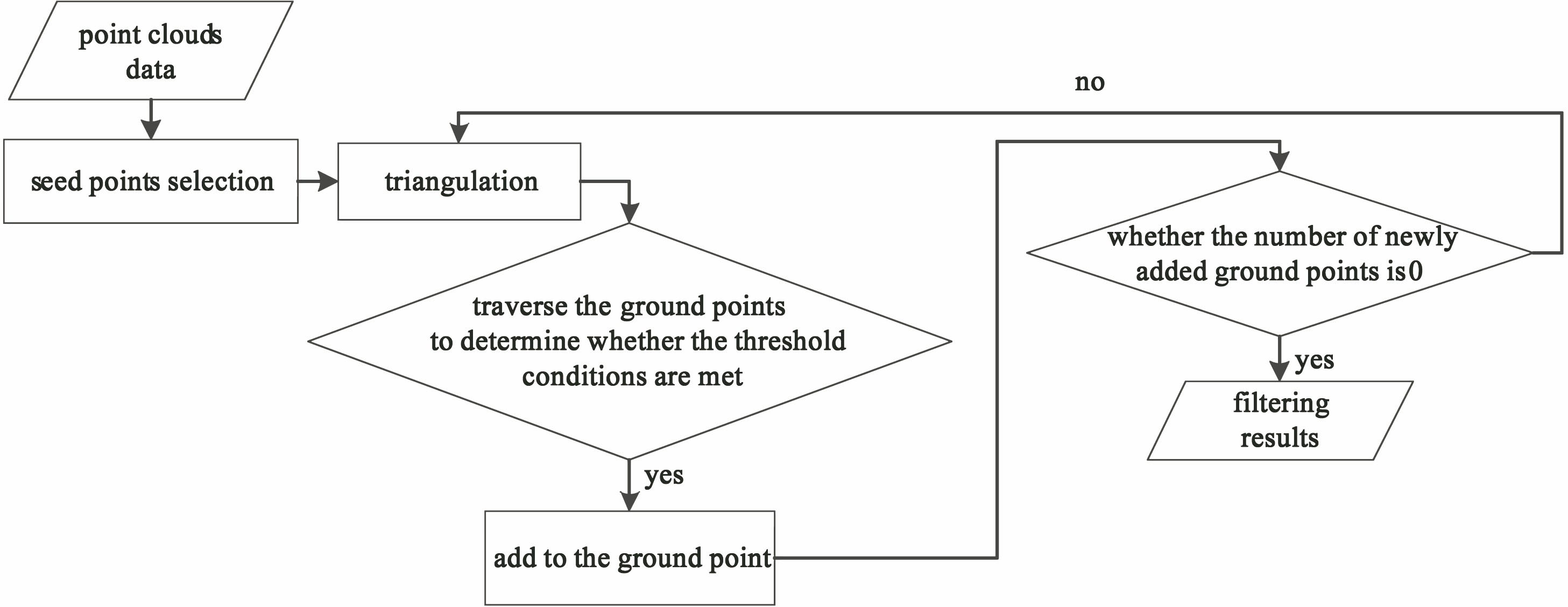 Flow chart of IPTD filtering algorithm
