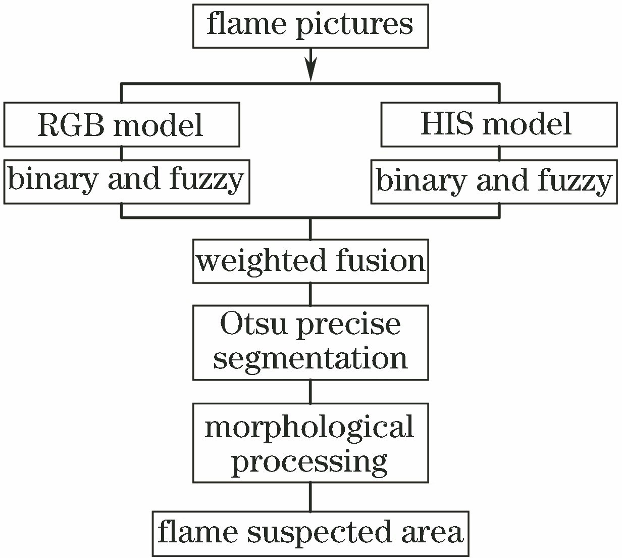 Flow chart of flame foreground extraction