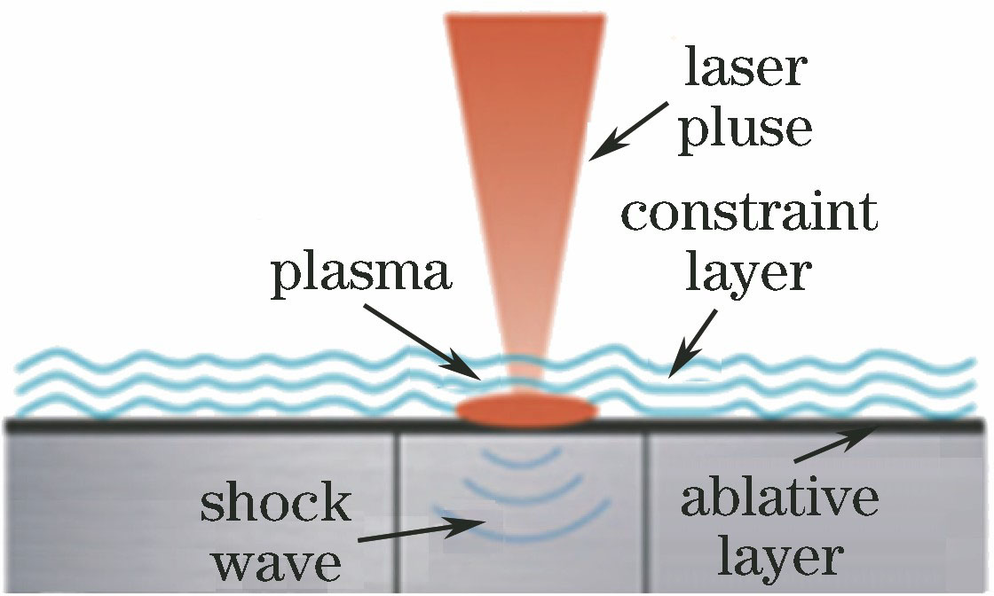 Diagram of laser induced shock wave