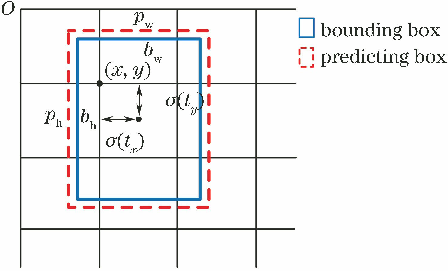 Illustration of positions of predicting and bounding boxes