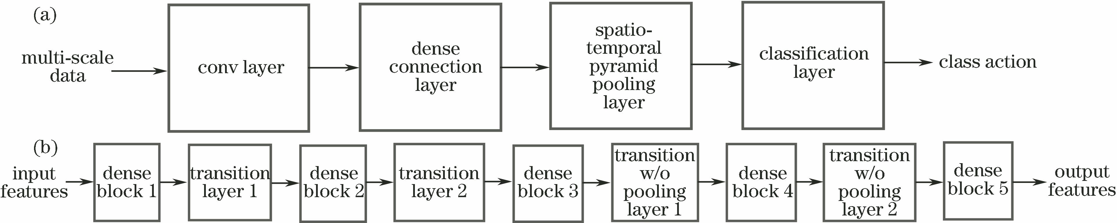 Schematic of TSDCFN structure. (a) Overall structure of TSDCFN; (b) structure of densely connected module (in which, w/o represents without)