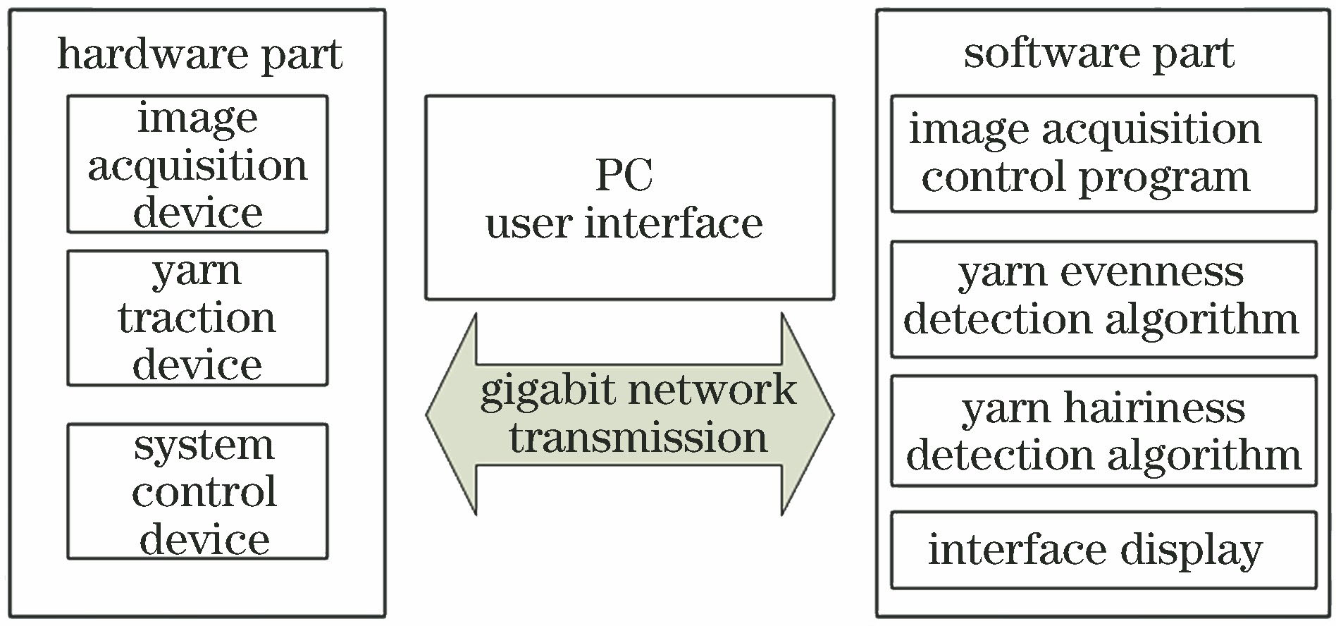 Framework of system