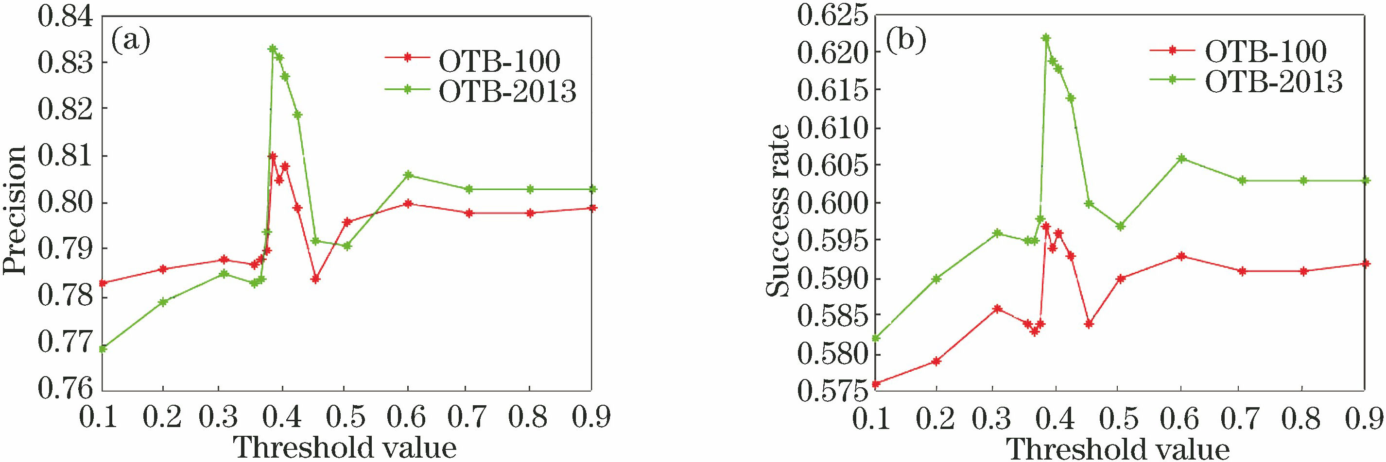 Tracking results of all thresholds ε on different benchmarks. (a) Precision curves; (b) success rate curves