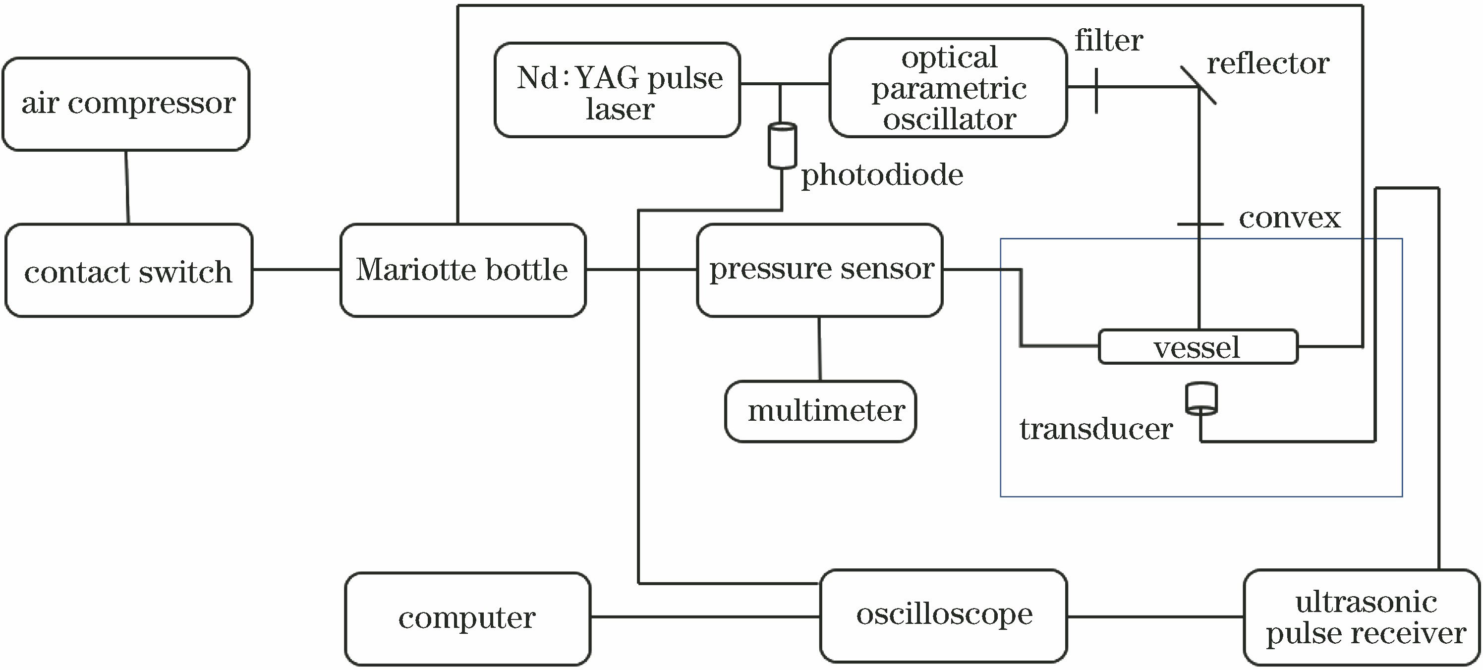 Experimental system of photoacoustic imaging