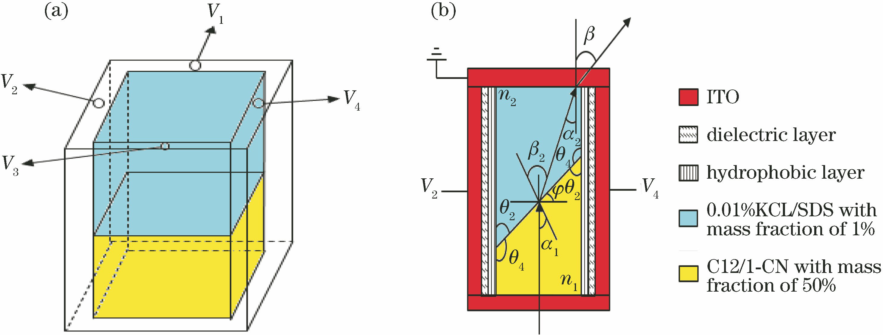 Structural diagram of liquid prism unit. (a) Diagram of applied voltage control; (b) diagram of optical path deflection