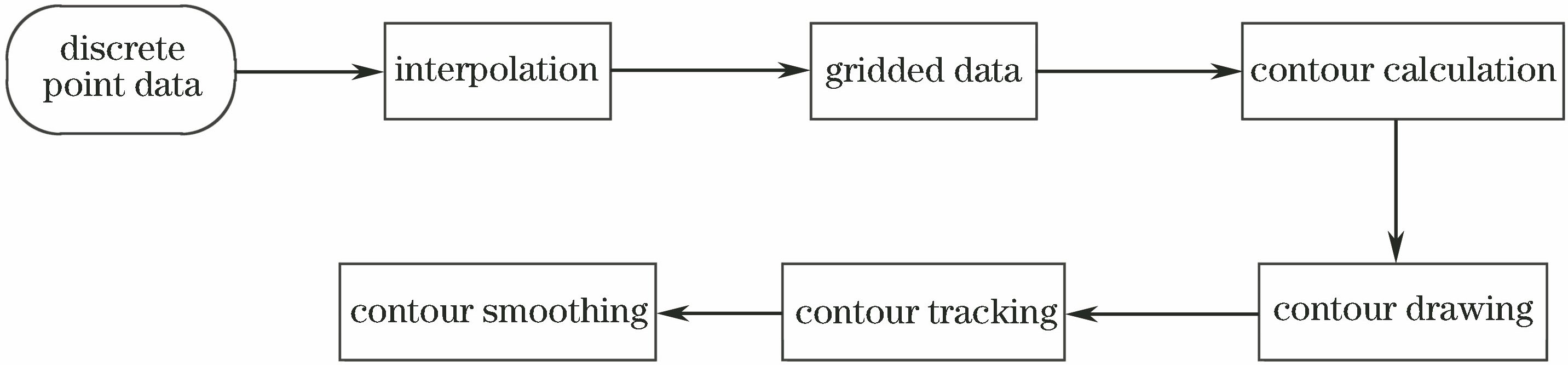 Contour generation flow chart