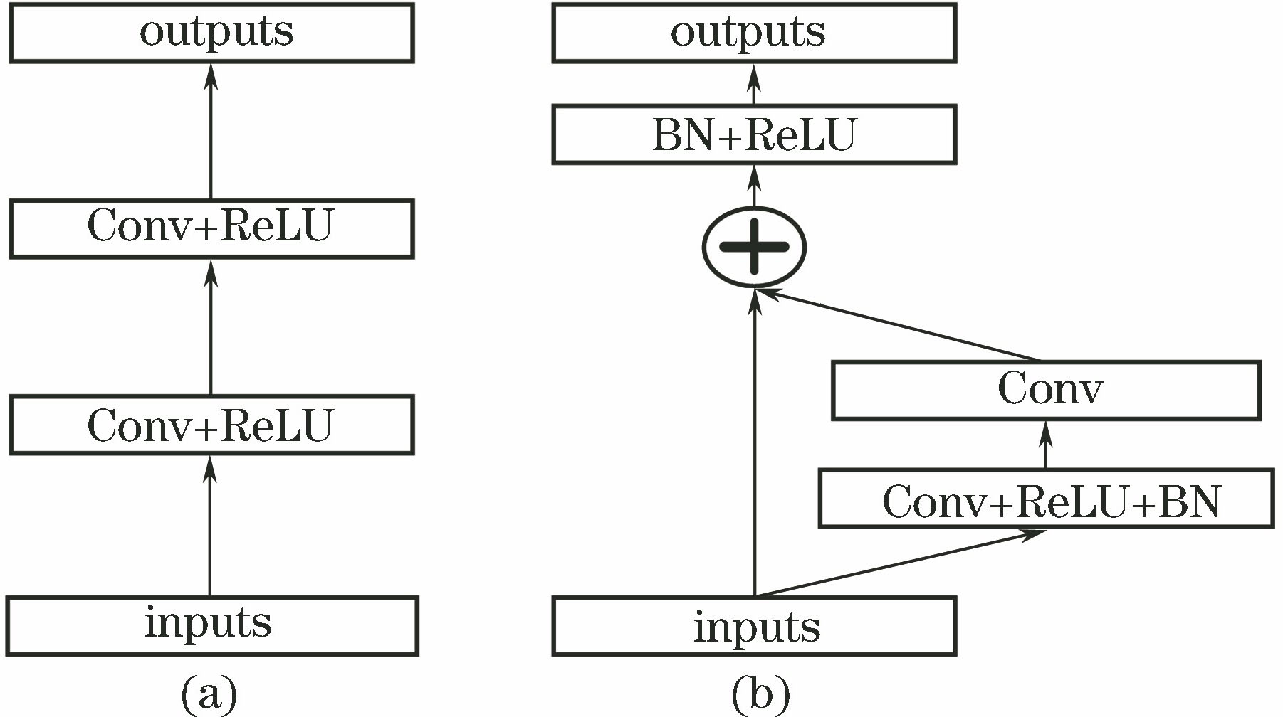 Convolution unit and residual unit. (a) Forward propagation convolution unit; (b) residual unit