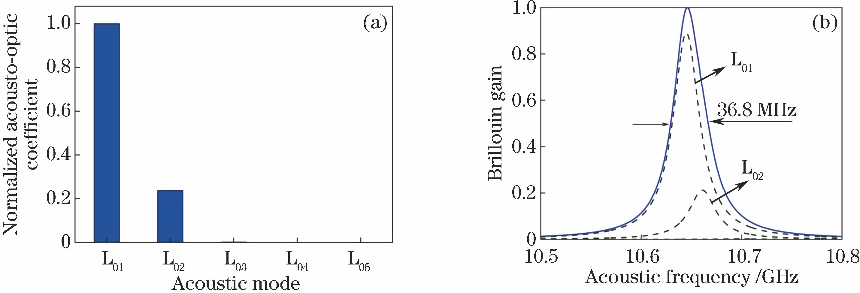 Acousto-optic coefficients and Brillouin gain spectra of LP01-LP01 mode pair. (a) Normalized acousto-optic coefficients; (b) Brillouin gain spectra
