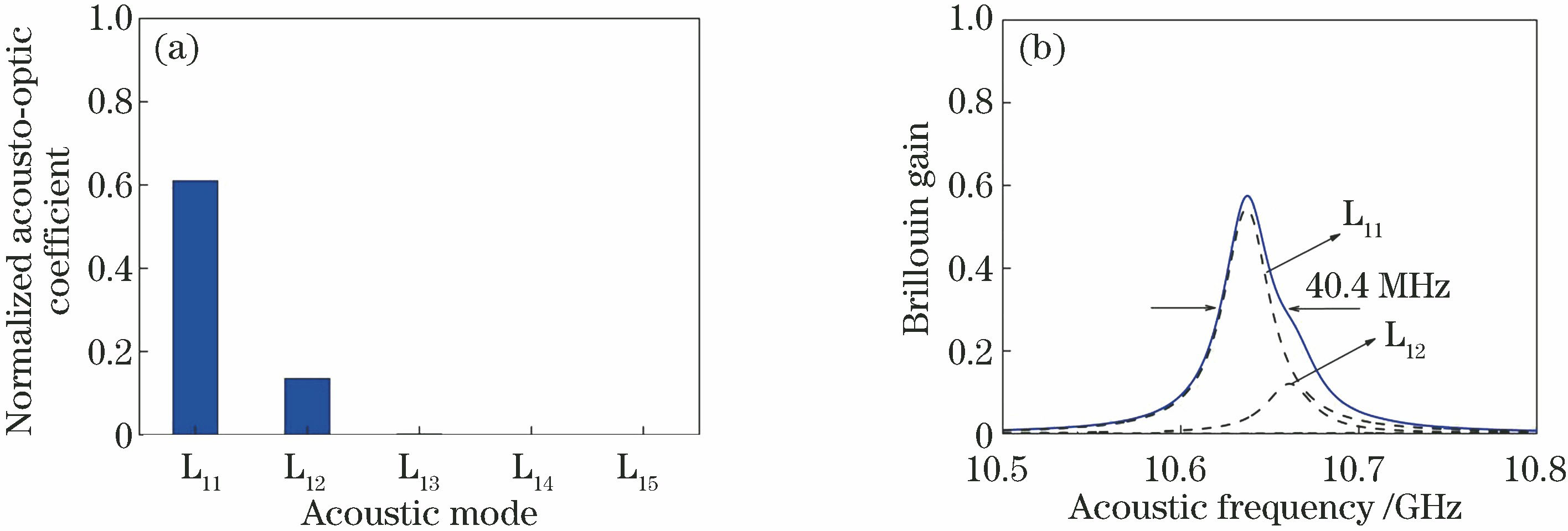Acousto-optic coefficients and Brillouin gain spectra of LP01-LP11 mode pair. (a) Normalized acousto-optic coefficients; (b) Brillouin gain spectra