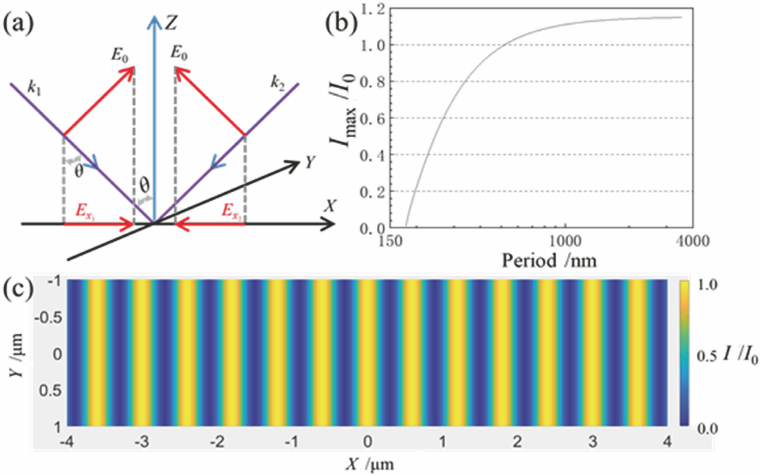 Analysis on nanosecond laser interference on Si. (a) Schematic of nanosecond laser interference; (b) maximumlight intensity as a function of period change; (c) surface light intensity distribution of two-beam interference