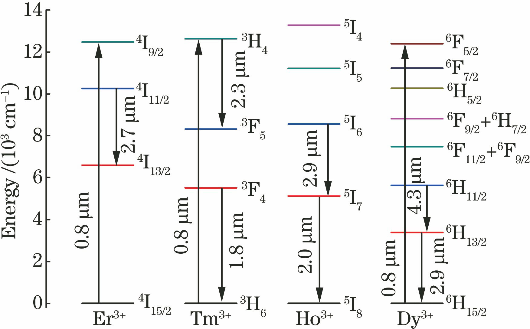 Rare earth ion level transition for 2-3 μm fiber laser[17]