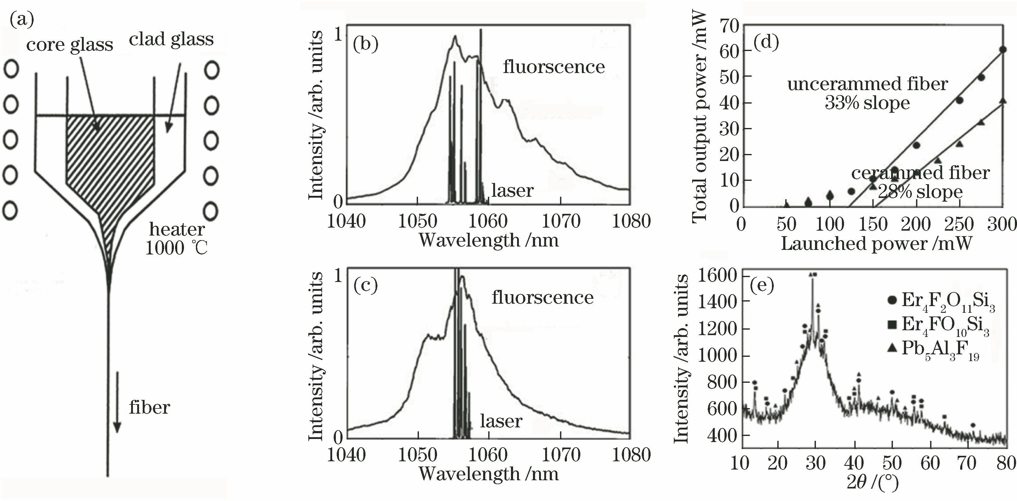 Rare earth ion doped glass ceramic fibers fabricated by double-crucible method[14,16]. (a) Schematic of double-crucible method; (b) (c) emission spectra of fiber and glass ceramic fiber fabricated by double-crucible method; (d) laser slope curves of fiber and glass ceramic fiber; (e) X-ray diffraction (XRD) pattern of glass ceramic fiber