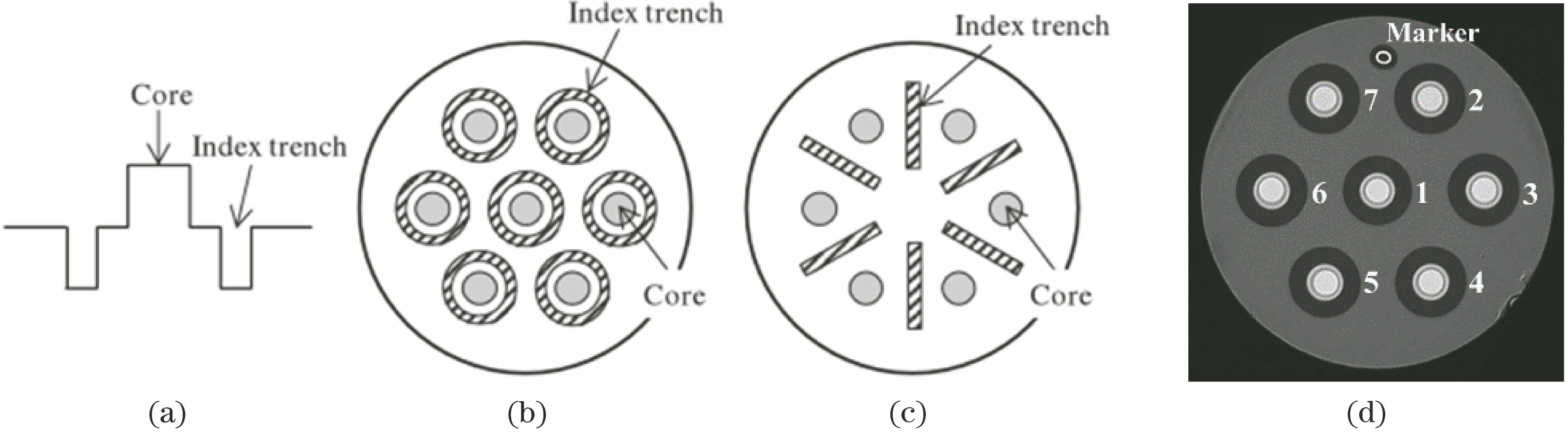 Schematic of fiber prepared by suppressing inter-core crosstalk using groove refractive index profile[50-53]. (a) Refractive index distribution of single core of multi-core fiber encircled by low refractive index; (b) schematic of cross-section structure of 7-core fiber with core refractive index showed in Fig. 2(a); (c) schematic of cross-section structure of 6-core fiber isolated by groove wall with low refractive index; (d) micrograph of cross section of ultra-low crosstalk 7-core fiber corre