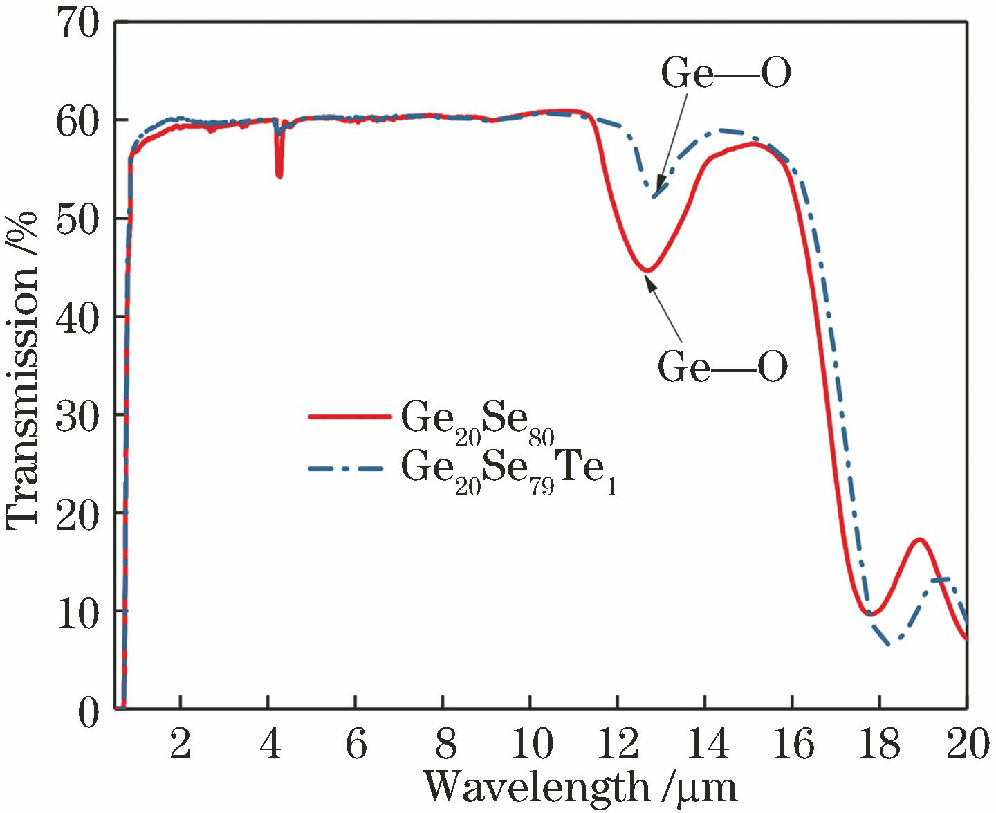 Infrared transmission spectra of Ge20Se79Te1 and Ge20Se80