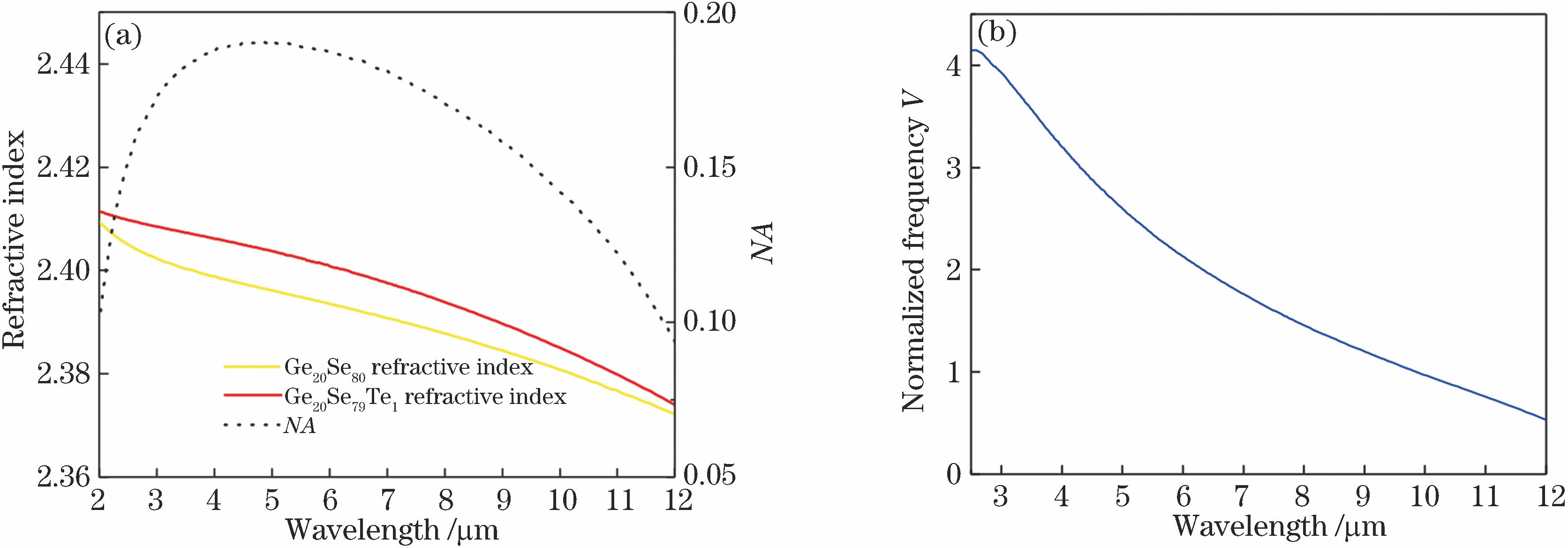 Refractive index, NA, and normalized frequency distribution of fiber. (a) Refractive indexes of Ge20Se79Te1 and Ge20Se80, and calculated NA; (b) normalized frequency