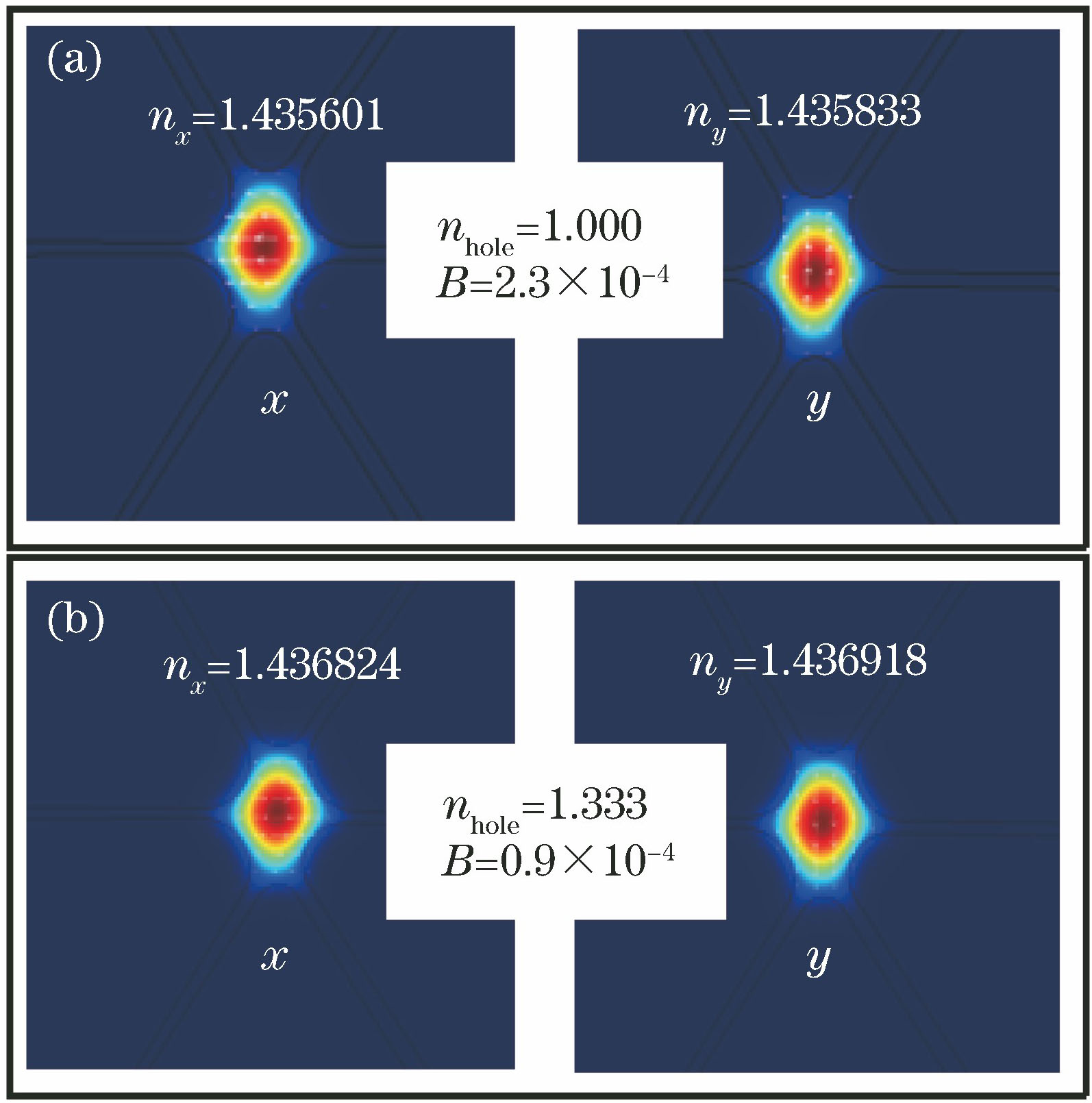 Mode fielddistribution and effective refractive of fundamental modes before and after liquid filling in MOF air-hole. (a) Before liquid filling; (b) after liquid filling