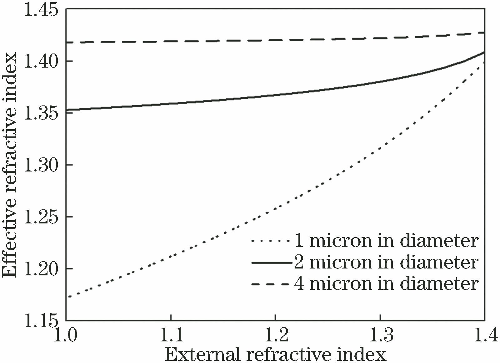 Relationship between effective refractive index of micro-nano fibers and external refractive index with different diameters
