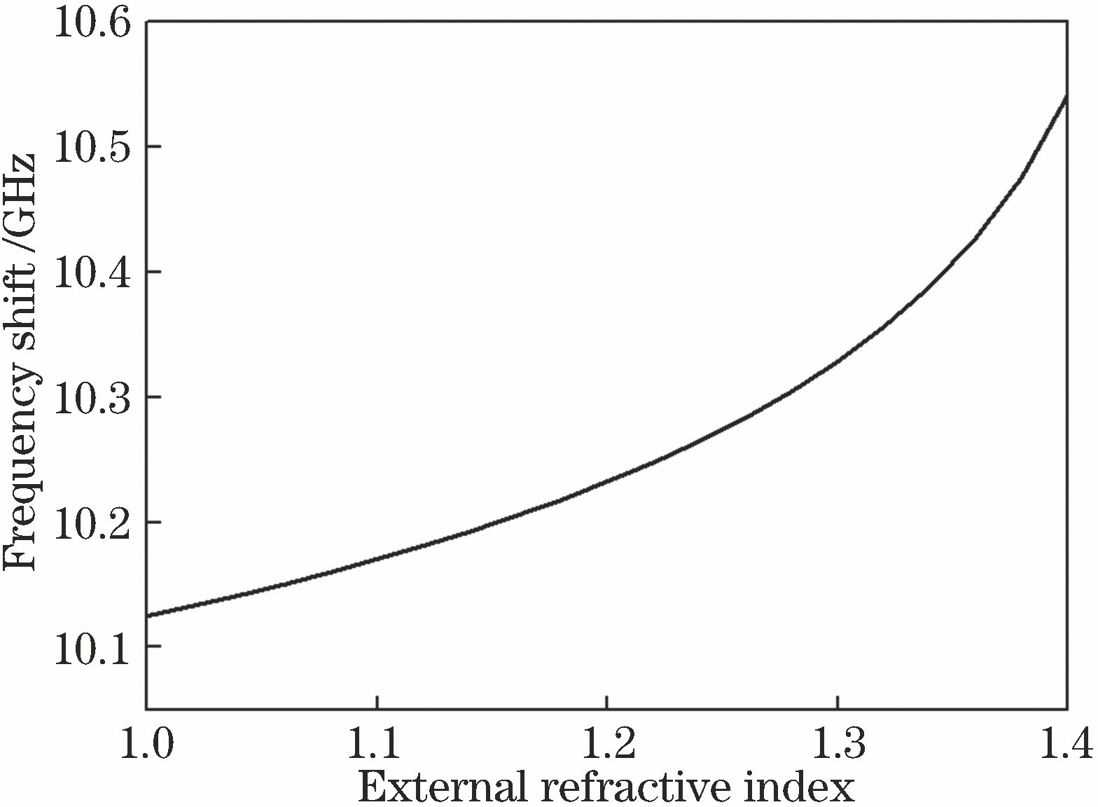 Brillouin frequency shift of 2 μm micro-nano fiber versus external refractive index