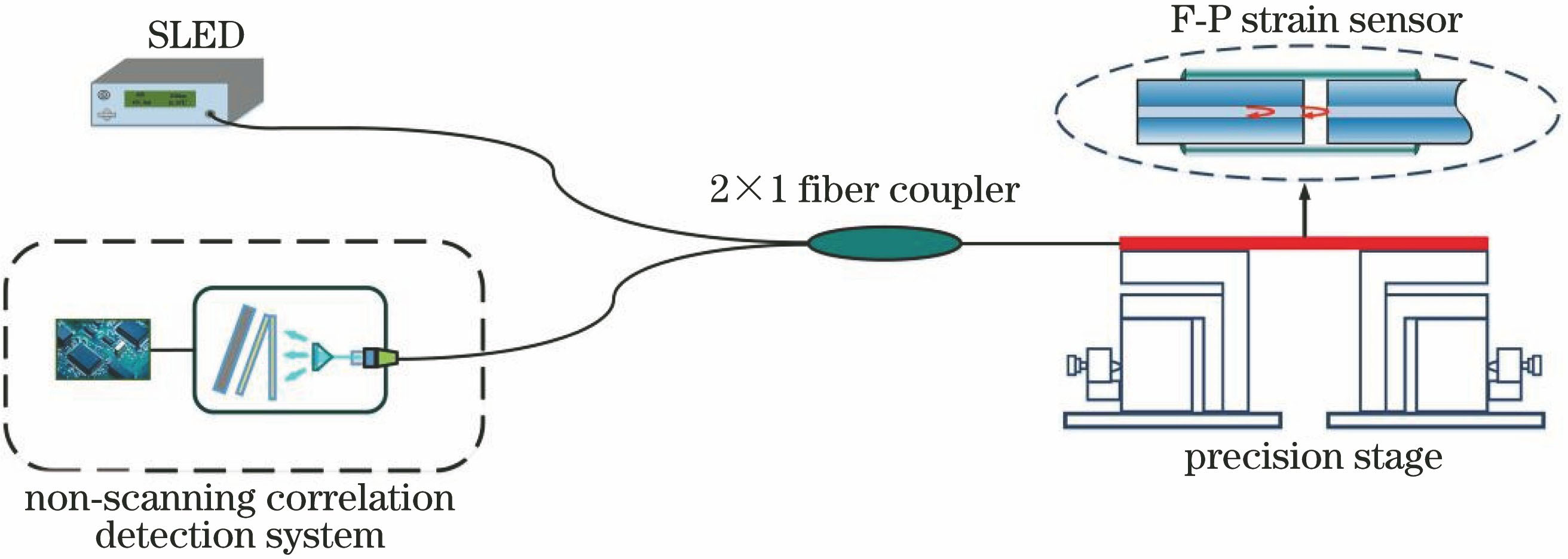 Diagram of fiber-optic F-P microcavity strain sensing system