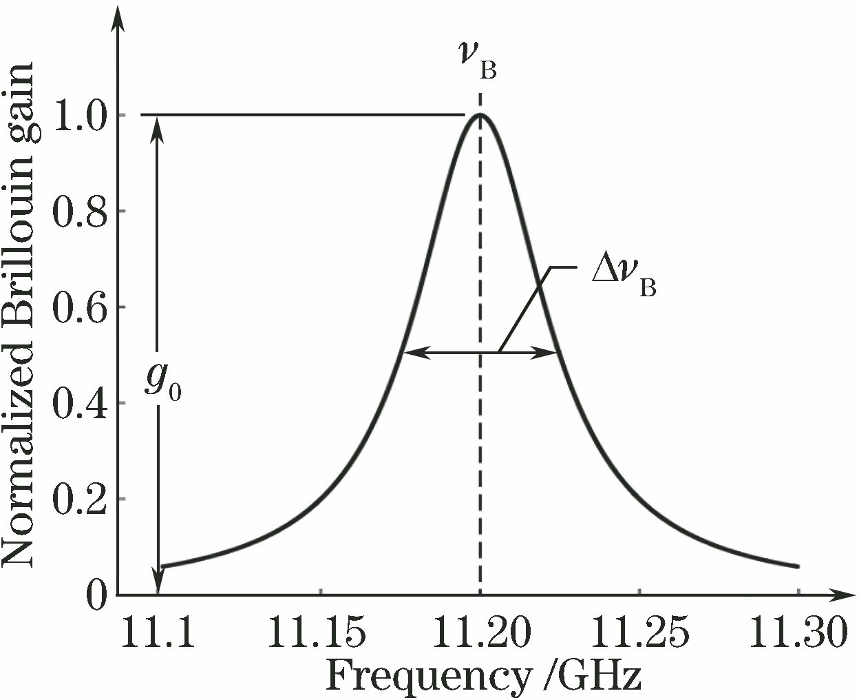Diagram of Brillouin scattering signal