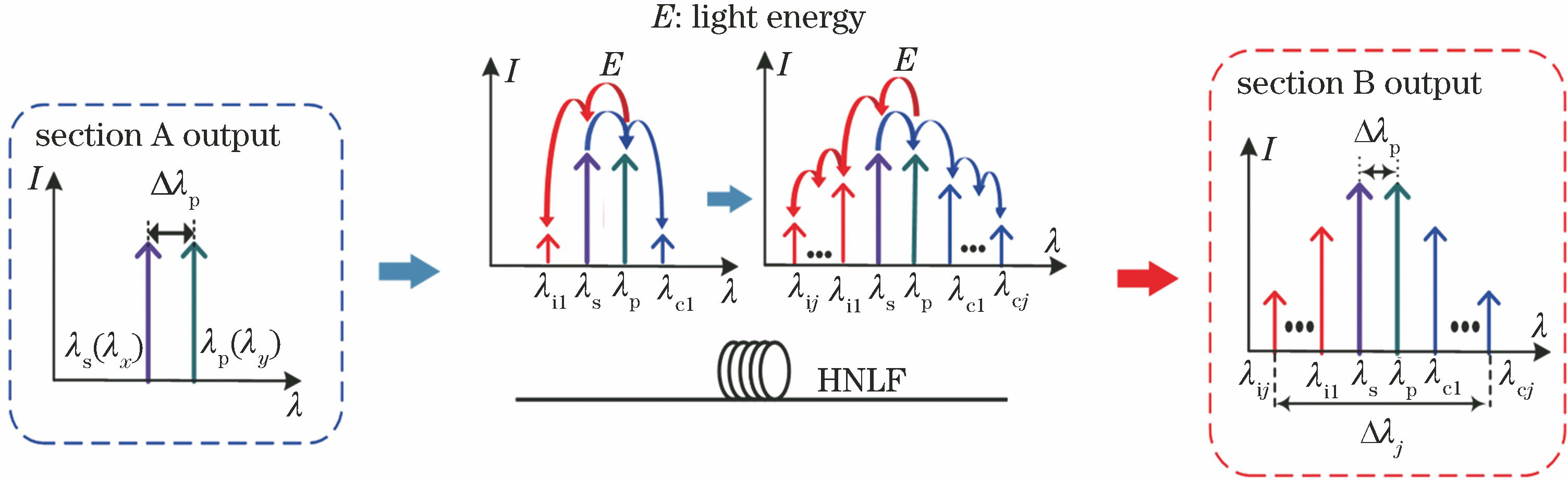 Schematic of light evolution in FWM generation process