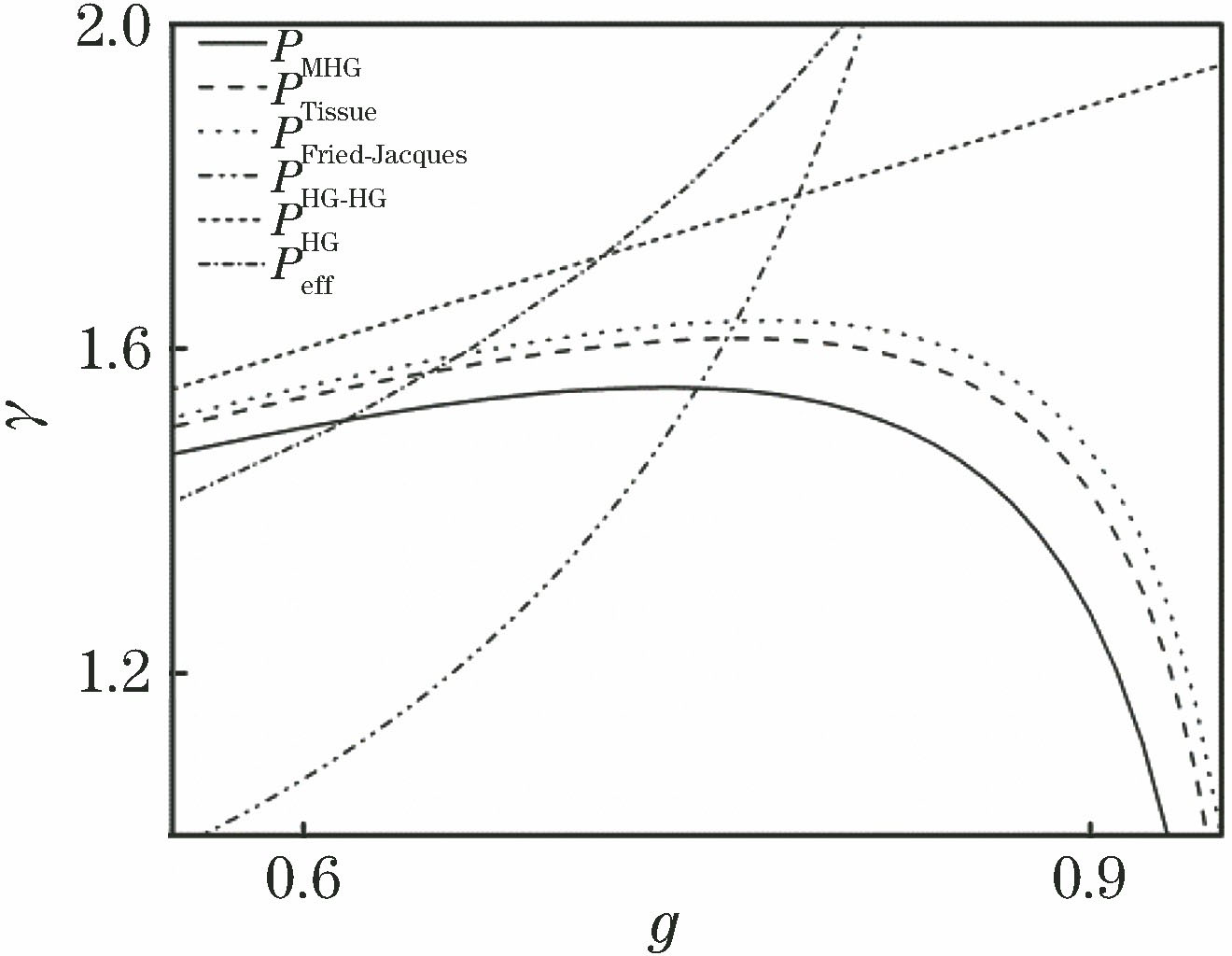 Relationship between γ and g under different phase functions