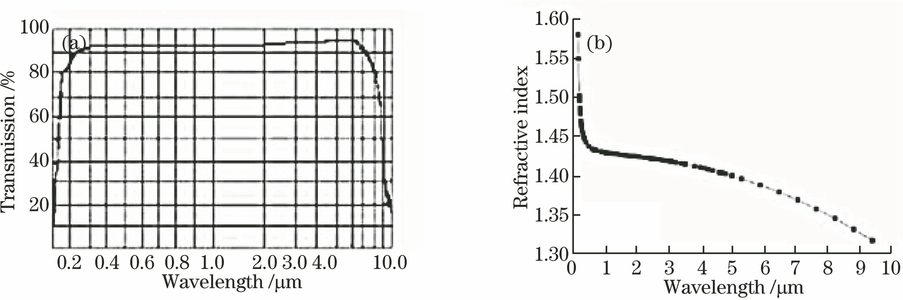 CaF2 crystal. (a) Transmission spectrum; (b) relationship between refractive index and wavelength[4]