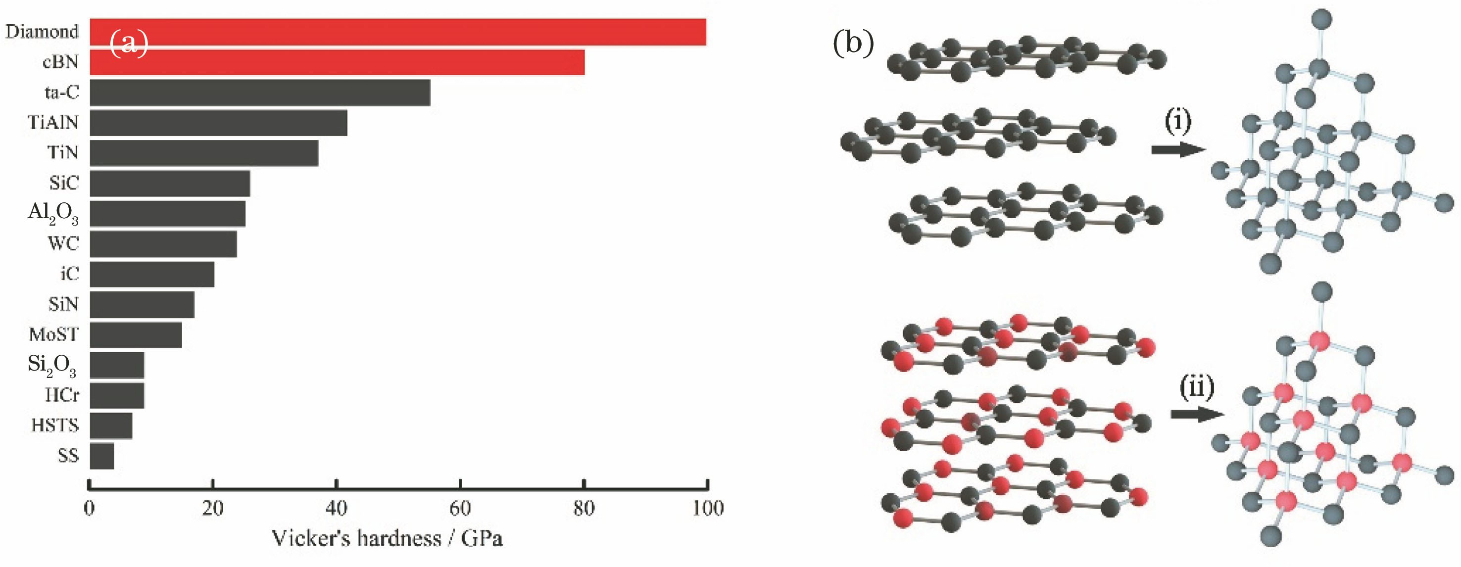 Hardness and atomic structures of two typical ultrahard materials. (a) Hardness of different materials; (b) cubic crystal structures of diamond and CBN