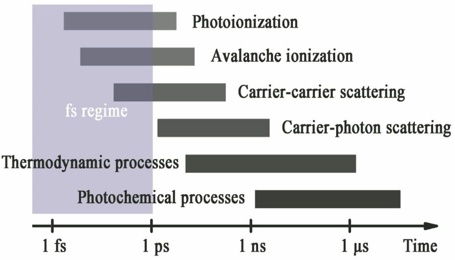 Timescale of physical phenomena involved in laser-material interaction[21]