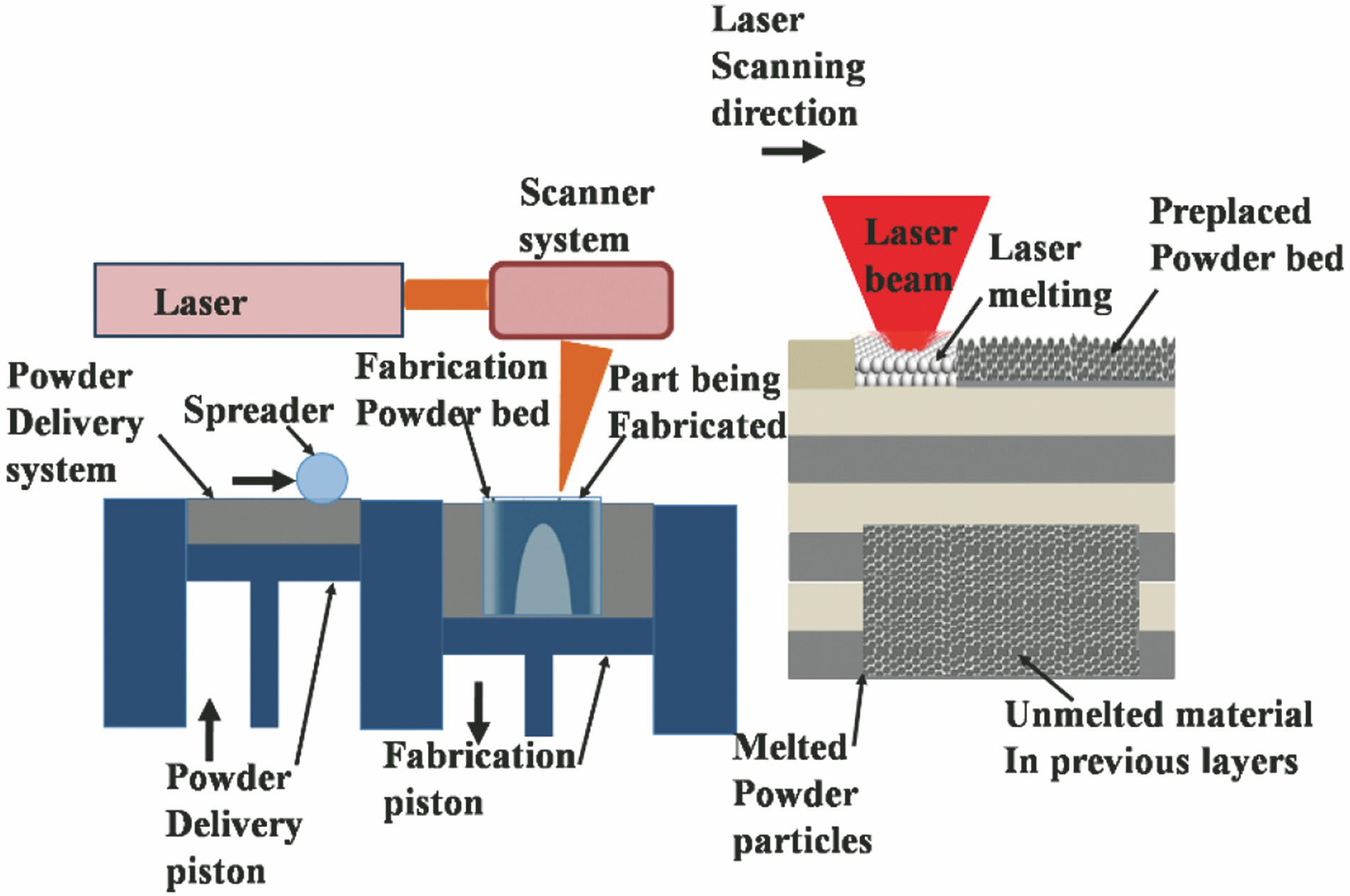 Schematic of laser additive manufacturing system[17]