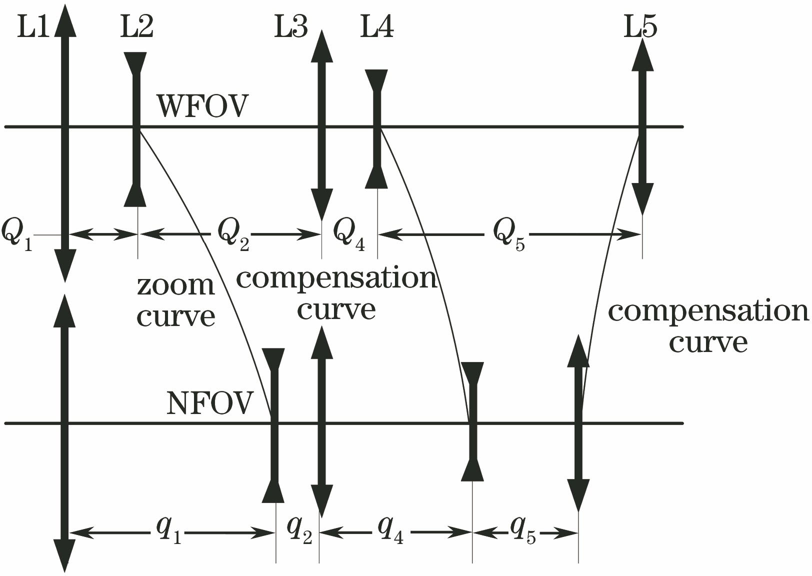 Zoom and compensation diagram of three group linkage continuous zoom MWIR optical system