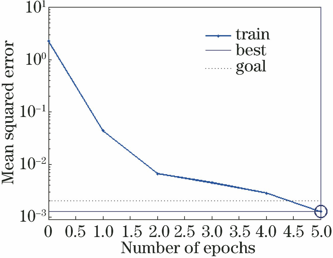 LMBP algorithm training curve