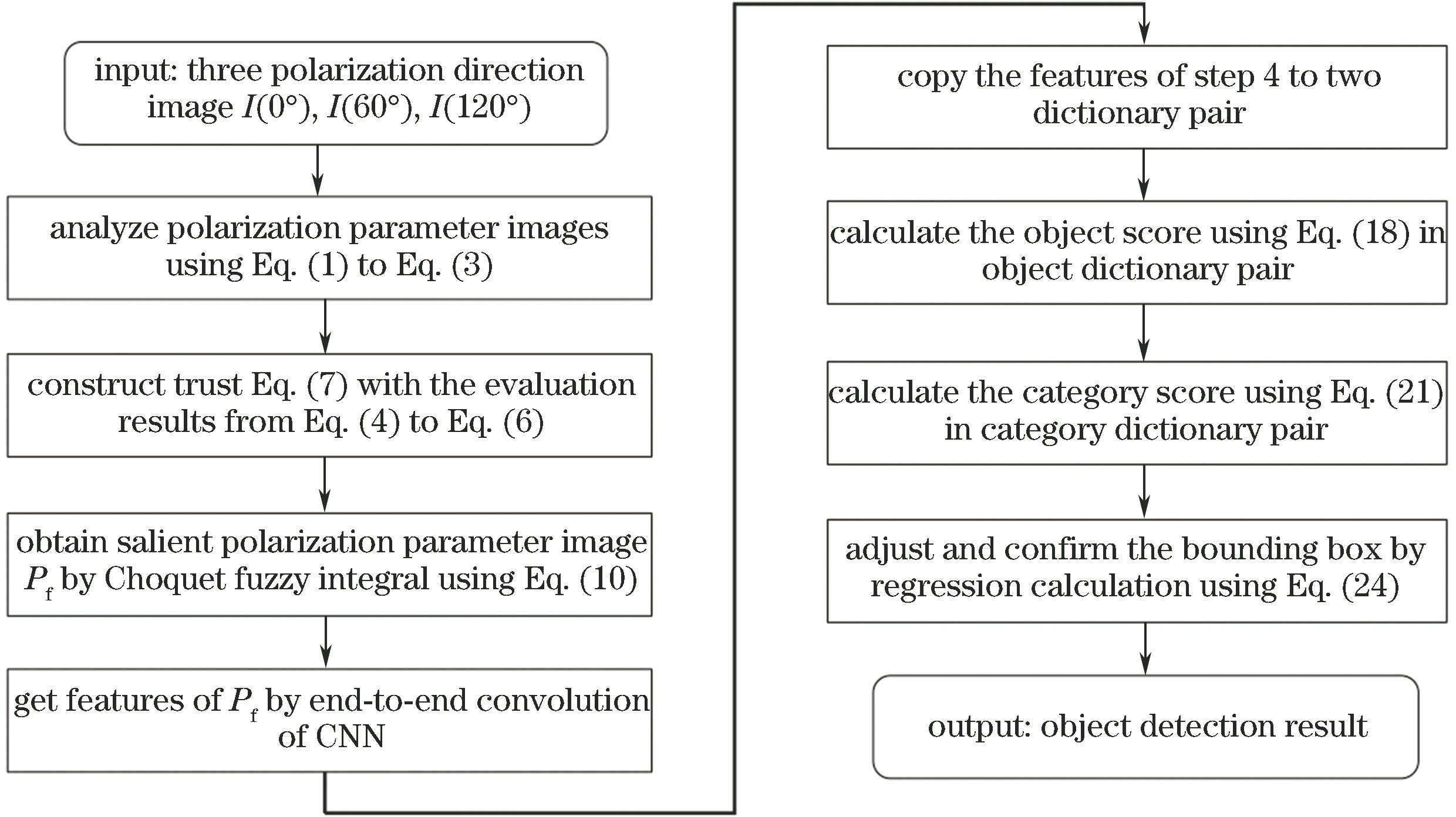 Object detection algorithm for salient polarization parameter image