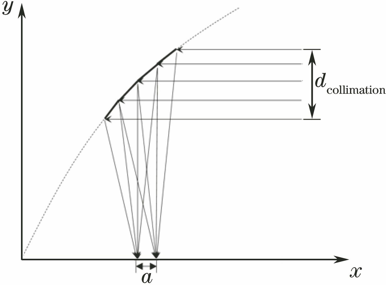 Principle of linear band integration mirror for rectangular spot