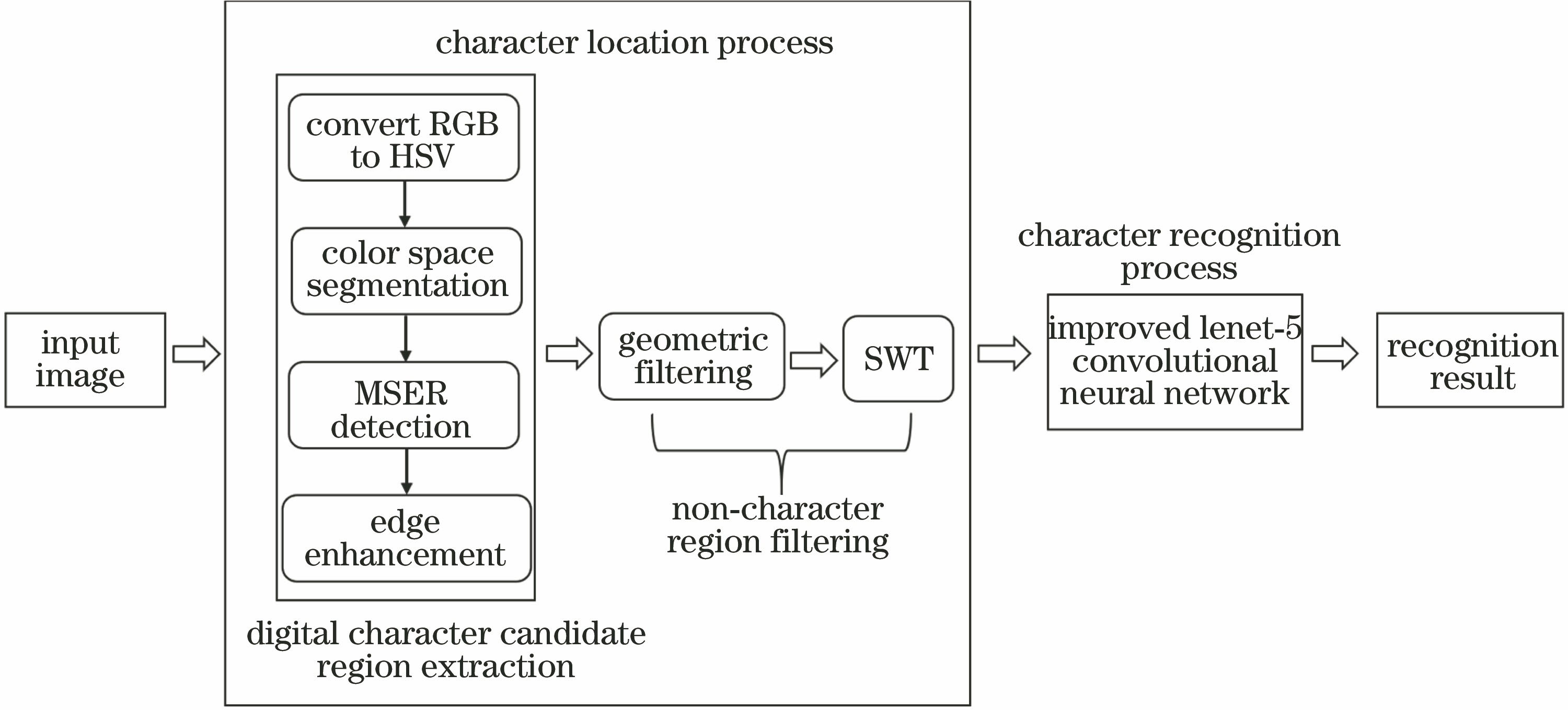 Flowchart of proposed algorithm