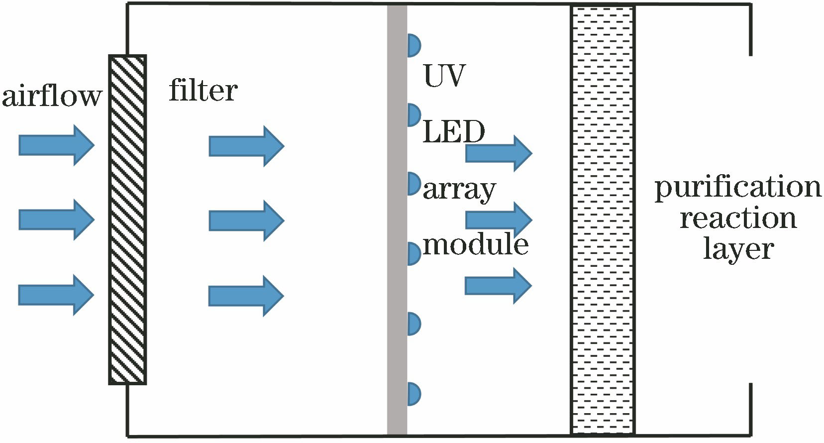 UV light purification system structure