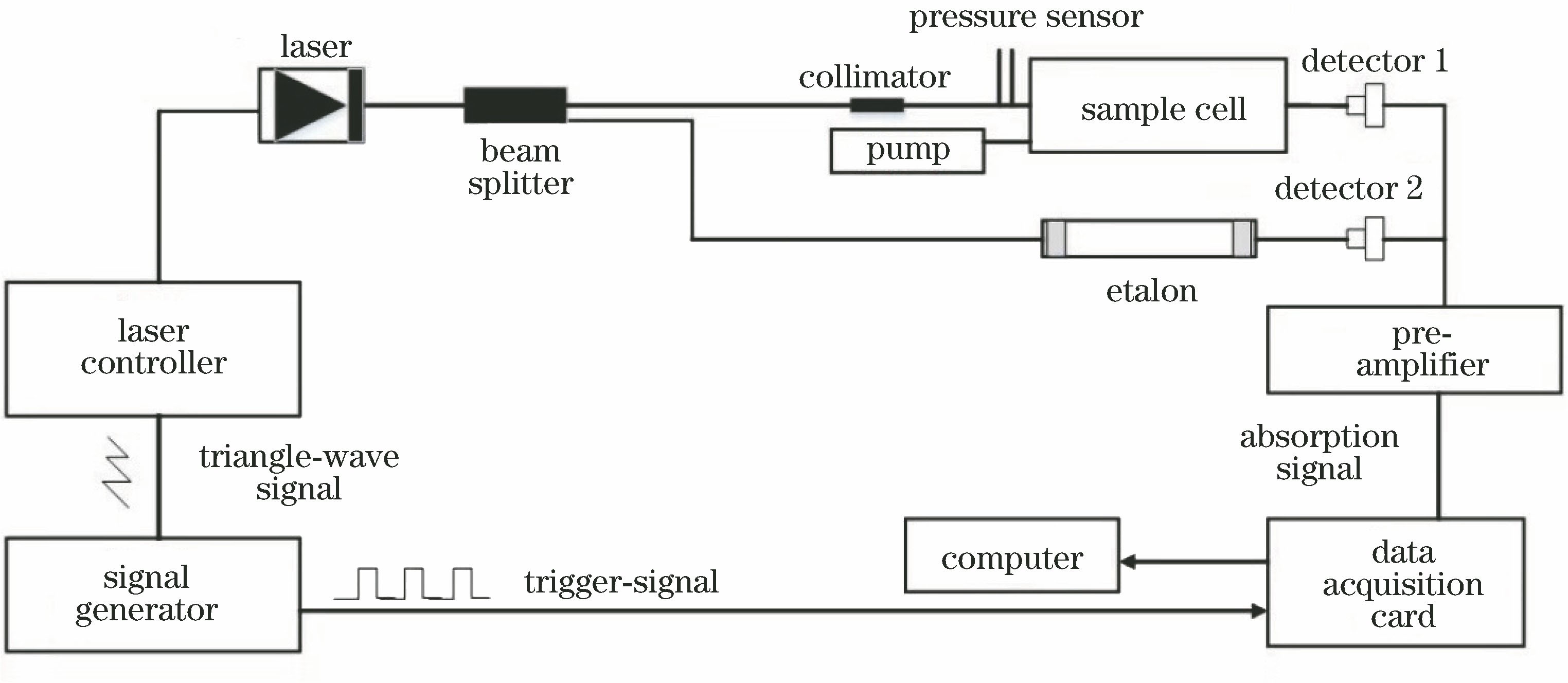 Schematic of experiment for laser absorption spectroscopy