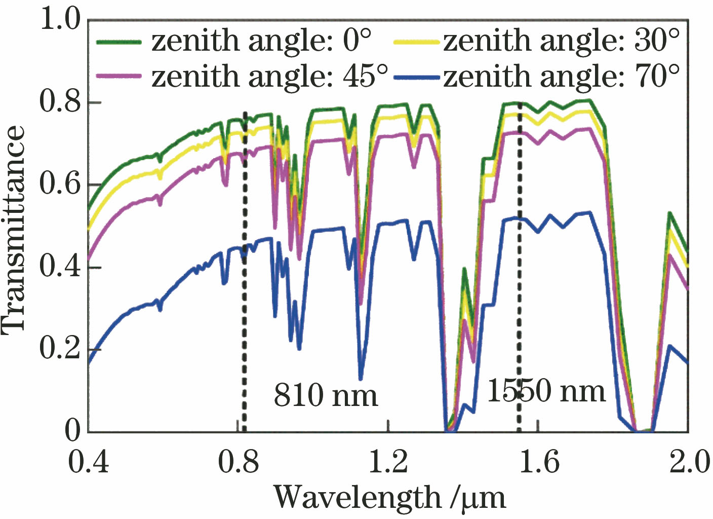 Transmittance of the atmosphere from visible light to near infrared bands at different zenith angles