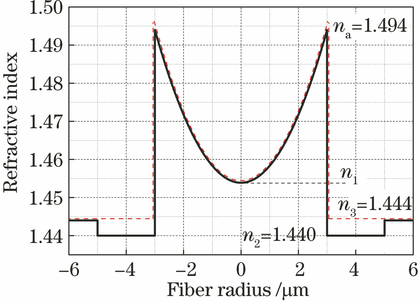 Refractive index profile of improved fiber structure