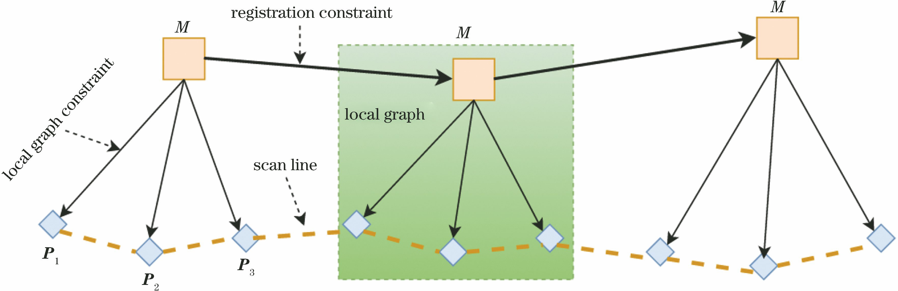 Frame of global map and local graph optimization
