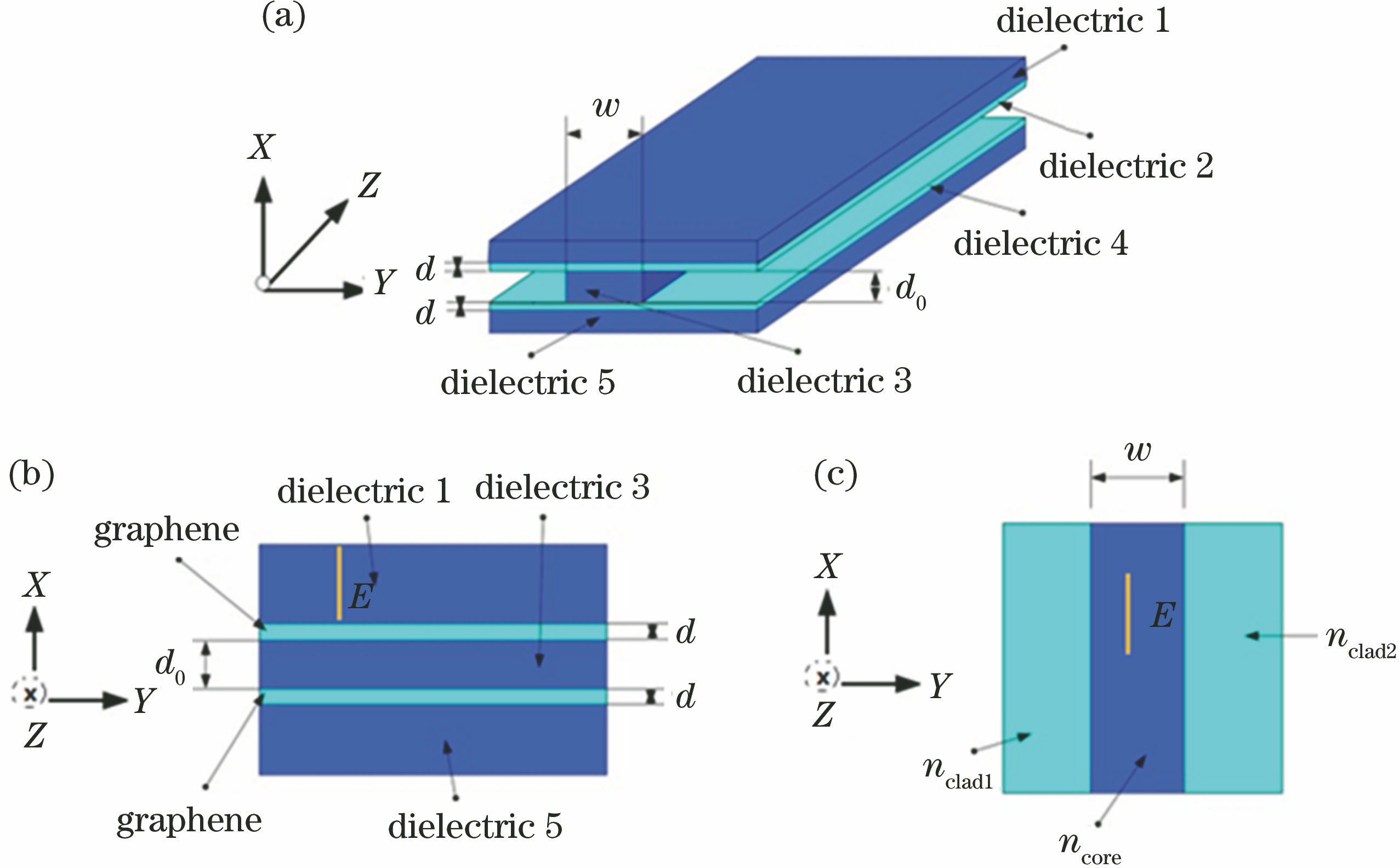DLTGSSPW. (a) Theoretical model; (b) equivalent five-layer planar waveguide structure of D1/G/D3/G/D5; (c) equivalent three-layer planar waveguide structure