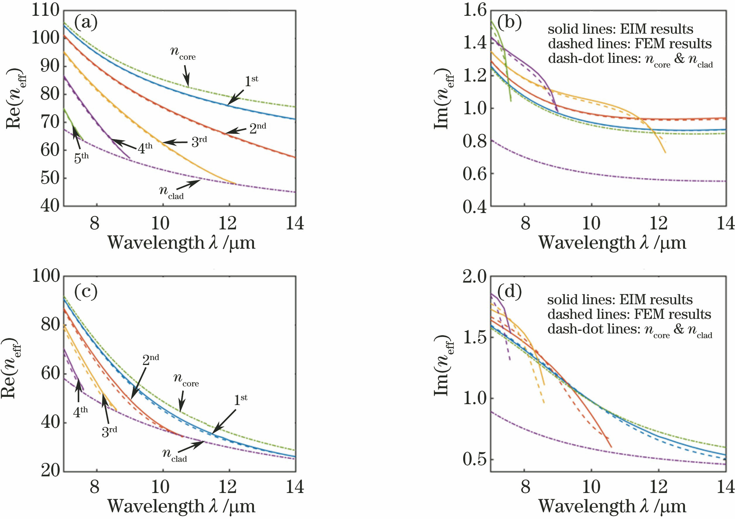 Effective refractive index of GSPP mode versus wavelength in DLTGSSPW with w=200 nm and d0=30 nm. (a) Symmetric mode, Re(neff); (b) symmetric mode, Im(neff); (c) anti-symmetric mode, Re(neff); (d) anti-symmetric mode, Im(neff)